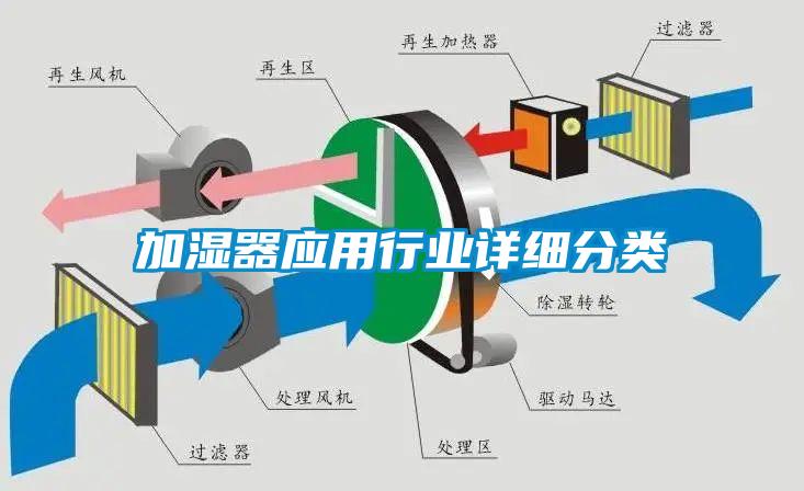加濕器應用行業詳細分類