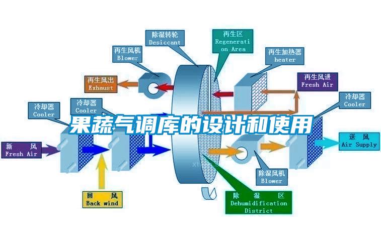 果蔬氣調(diào)庫的設(shè)計和使用