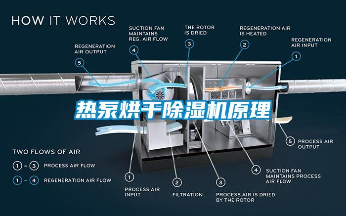 熱泵烘干除濕機(jī)原理