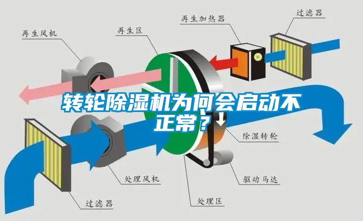 轉輪除濕機為何會啟動不正常？