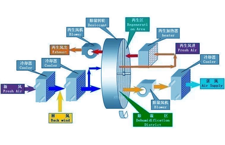 工業(yè)除濕機(jī)，企業(yè)工廠必備的濕度控制設(shè)備