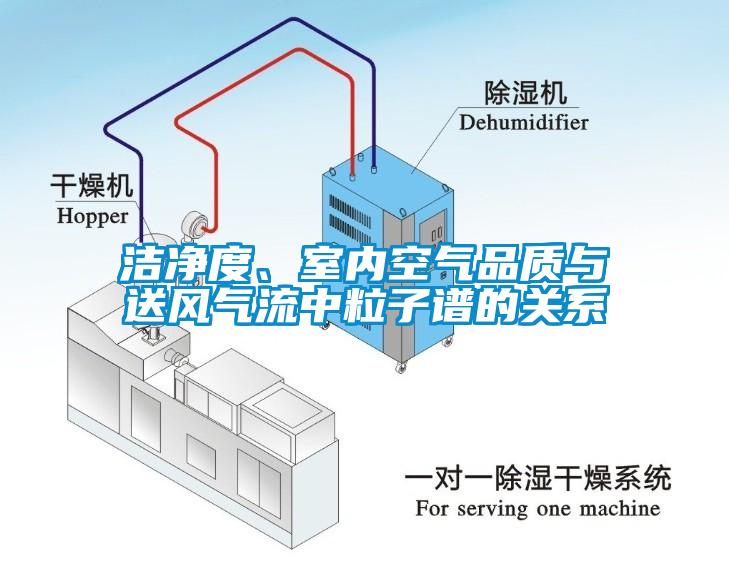 潔凈度、室內空氣品質與送風氣流中粒子譜的關系