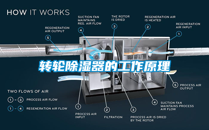 轉輪除濕器的工作原理