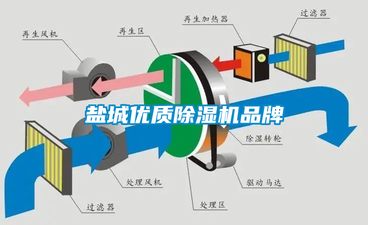 鹽城優質除濕機品牌