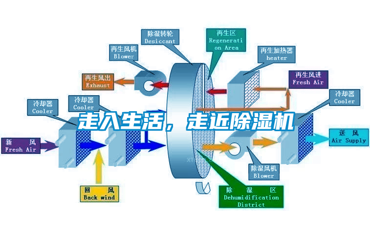 走入生活，走近除濕機