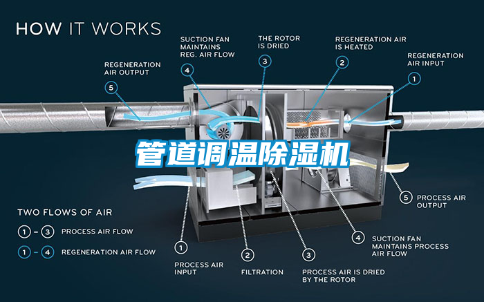 管道調溫除濕機