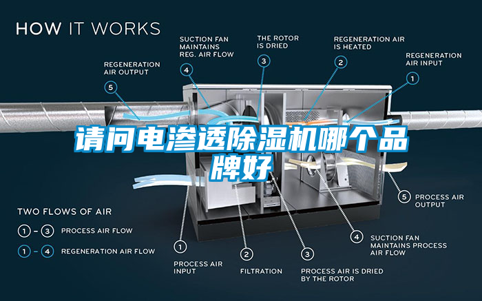 請問電滲透除濕機哪個品牌好