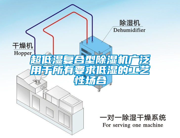 超低濕復(fù)合型除濕機(jī)廣泛用于所有要求低濕的工藝性場合