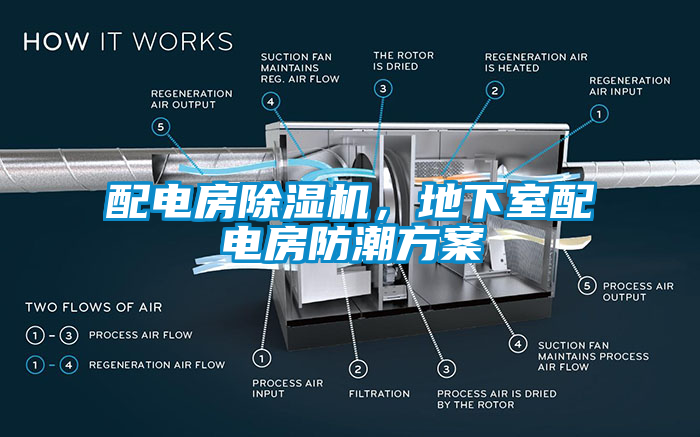 配電房除濕機，地下室配電房防潮方案